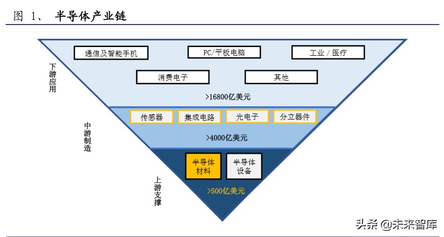 半导体材料行业深度报告：大基金二期或开启国产化黄金期