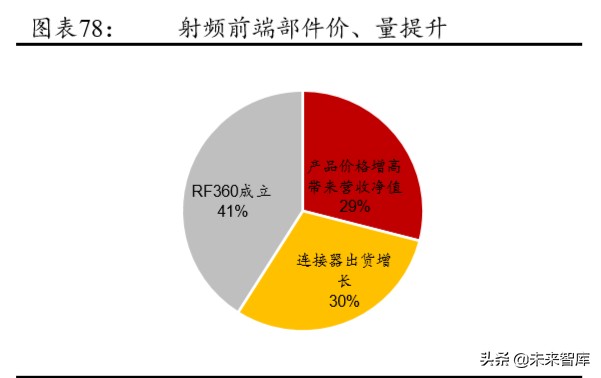 5G产业链专题报告：射频前端行业趋势与格局解析