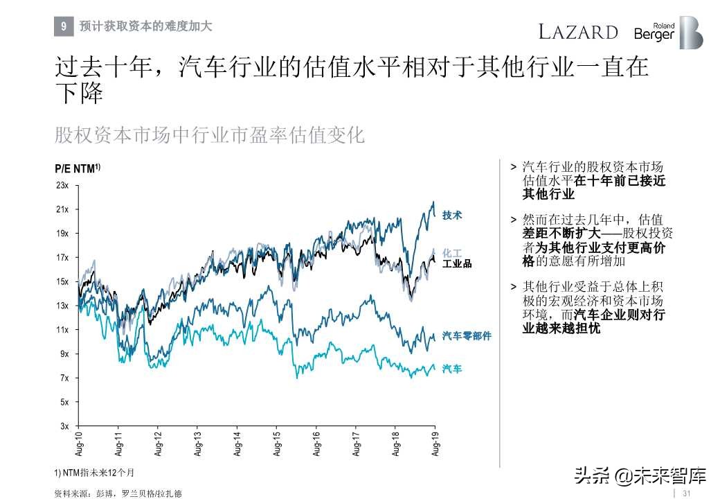 罗兰贝格全球汽车零部件供应商研究2019