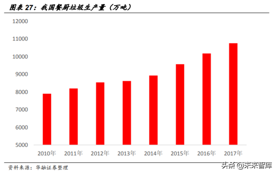 环卫设备和餐厨垃圾处理行业机会分析