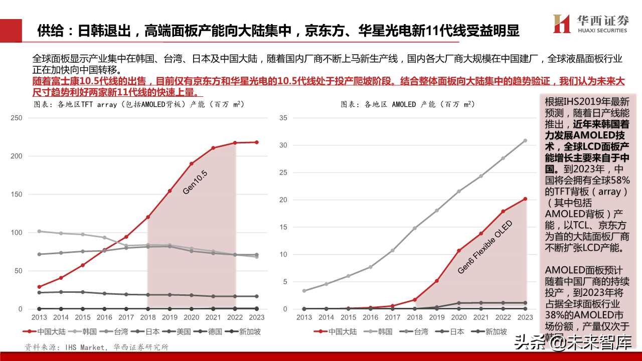 TCL深度解析：电视不是主业，液晶显示才是主业