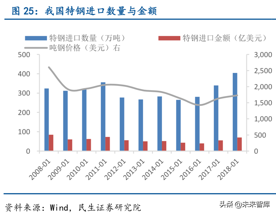 特种钢铁行业深度报告：特钢支撑高端制造，高端特钢发展空间广阔