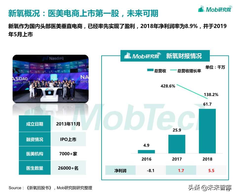 医美电商行业报告2019