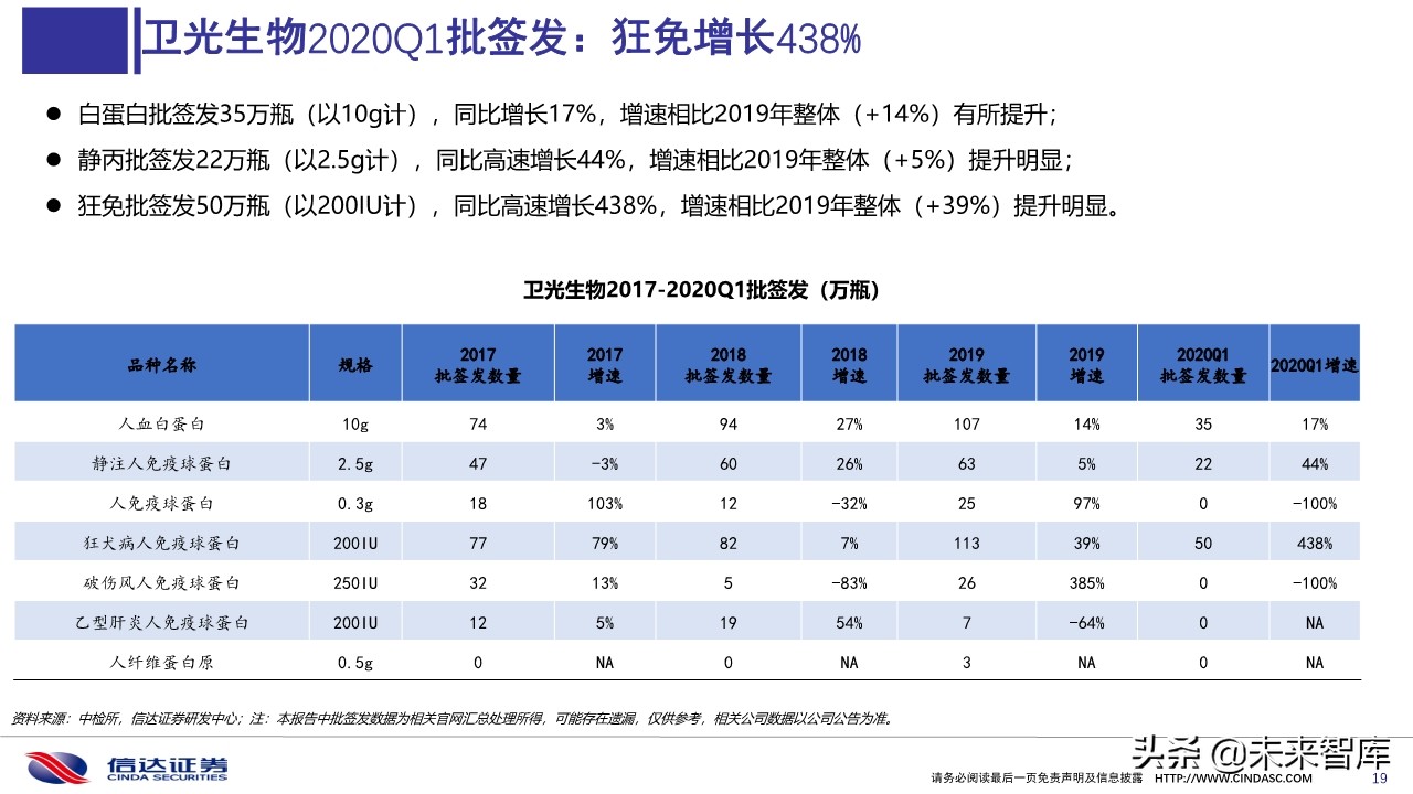 血液制品2020年一季度批签发及2019销售分析