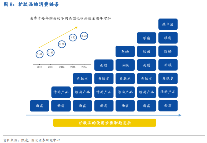 化妆品行业深度研究报告：渠道更迭，国牌崛起