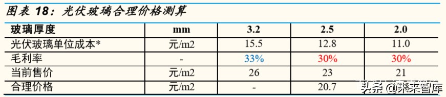 光伏行业深度报告：双面双玻组件发展预测
