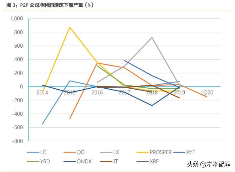小贷行业专题报告：衰落的P2P