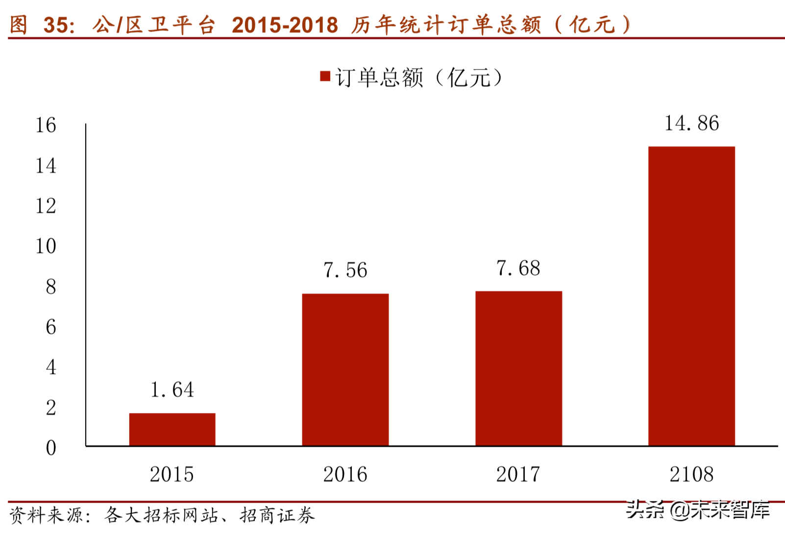 医疗信息化深度研究报告（75页）