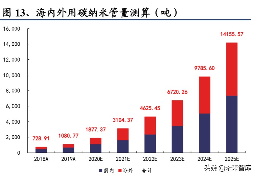 碳纳米管行业深度报告：动力电池驱动，碳纳米管需求迎来爆发