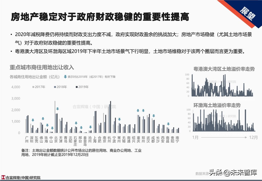 全国房地产市场2019年总结及2020年展望（128页）