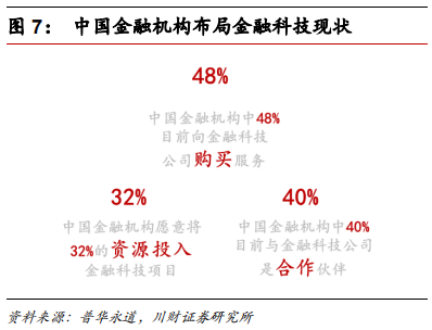 金融科技专题报告：融合、挑战、转型
