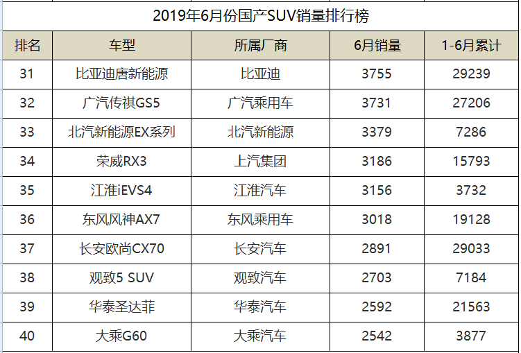 2019年6月份国产SUV销量排名，传祺GS4勇夺第二，长安3款入围前十