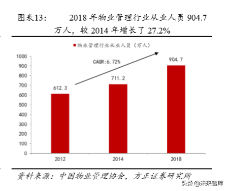 房产物业深度研究：行业空间超2万亿，渗透率和集中度待提升