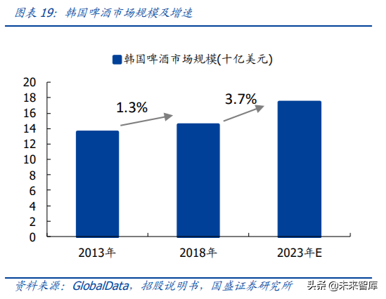 对标百威分析我国啤酒行业的进阶之路