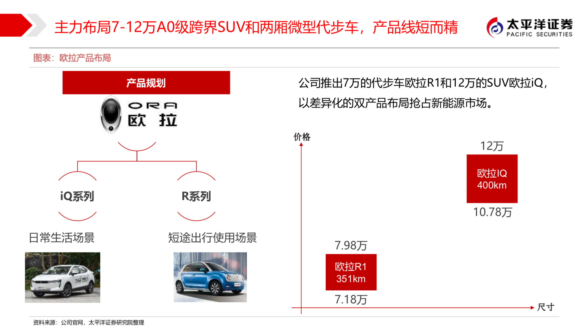 长城汽车新能源战略之欧拉深度研究