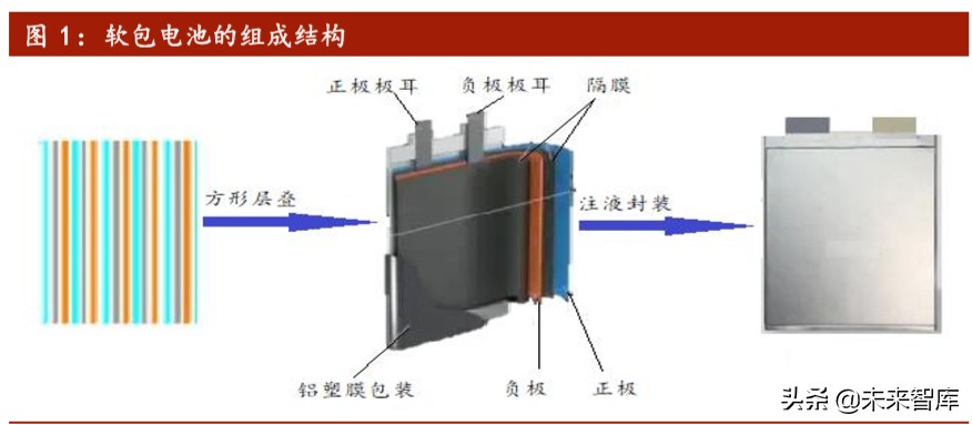软包动力电池行业专题报告：软包电池开辟动力电池新赛道