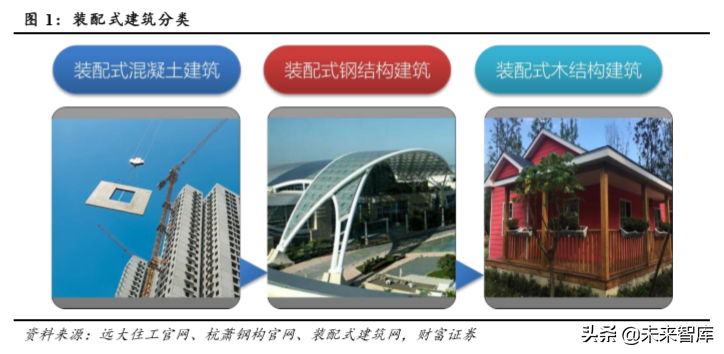 装配式建筑行业深度报告：短期成本压制，长期发展可期