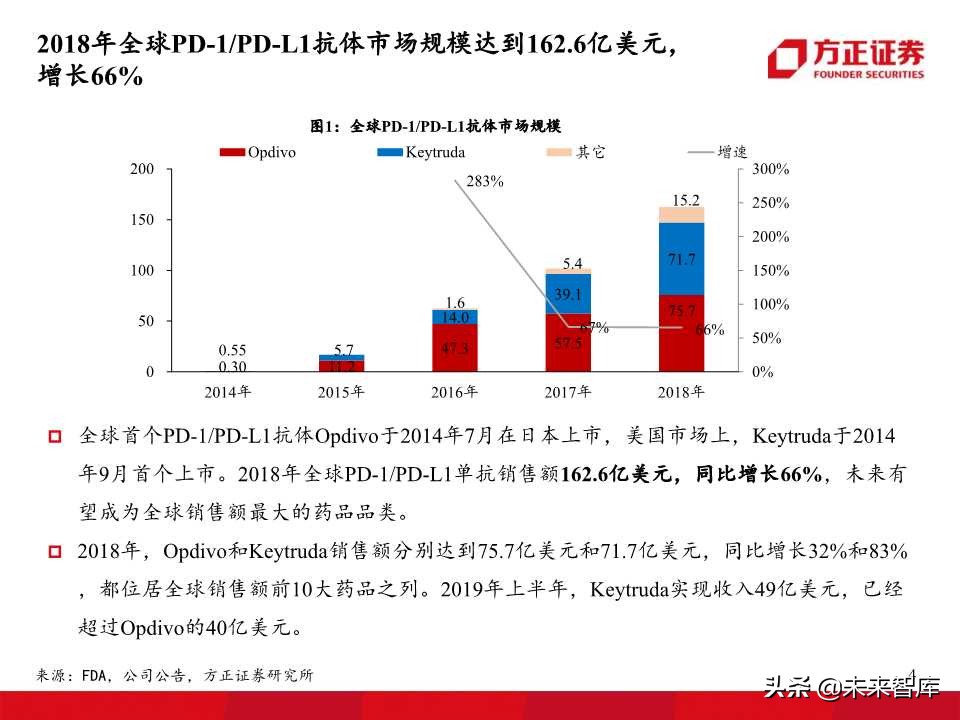单抗药物专题报告：PD1、PDL1抗体开启肿瘤治疗新华章