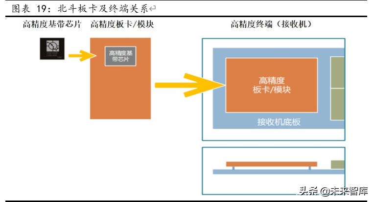 北斗导航产业深度报告：全球组网完成在即，北斗产业迎配置良机