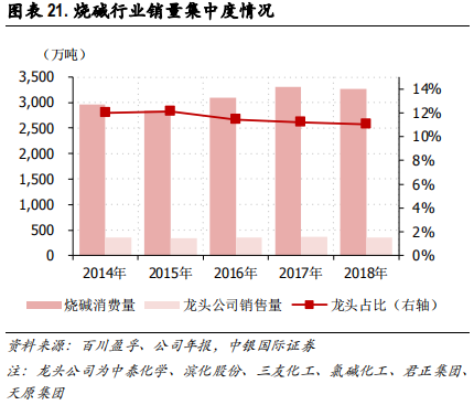 化工行业集中度专题研究报告