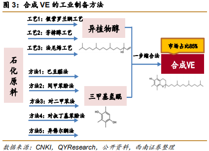 维生素E行业专题报告：行业并购及工艺变革推动VE行业发展