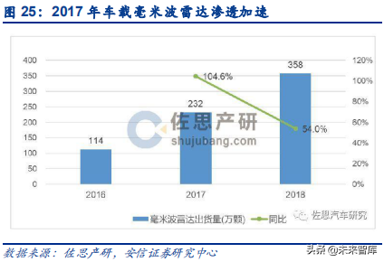 汽车电子之传感器行业深度研究：观四路，听八方，行千里