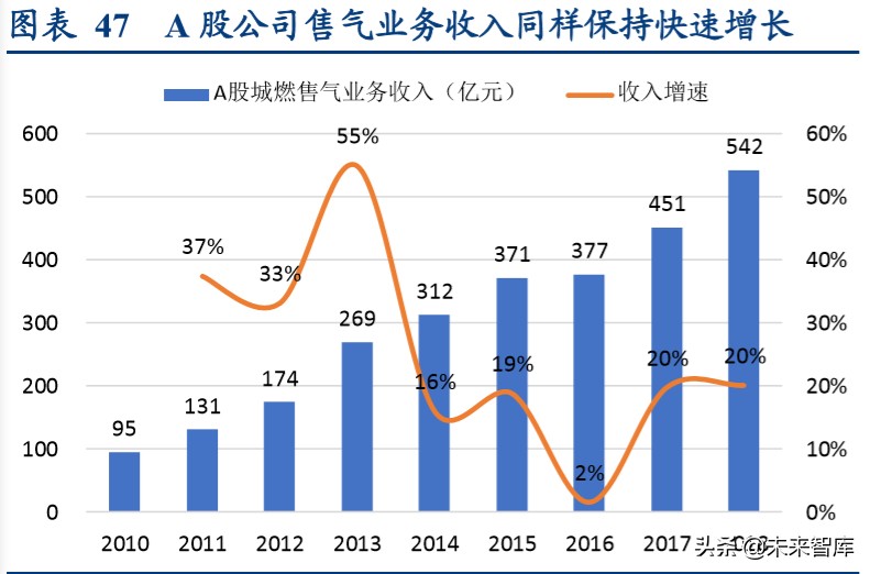 燃气行业深度报告：循港股龙头出众之路，明A股城燃发展之机