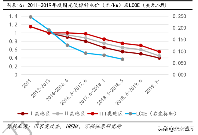 光伏与风力发电行业研究及2020投资策略分析