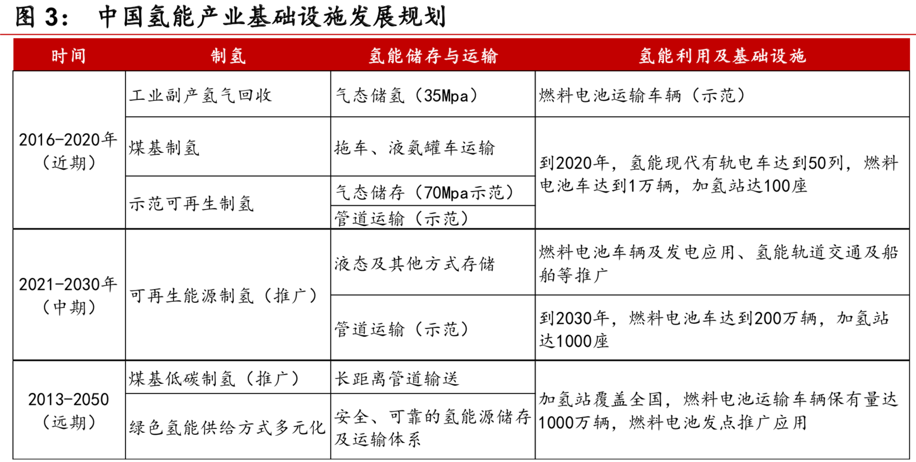燃料电池之氢来源专题：短期化工副产氢，长期电解水制氢