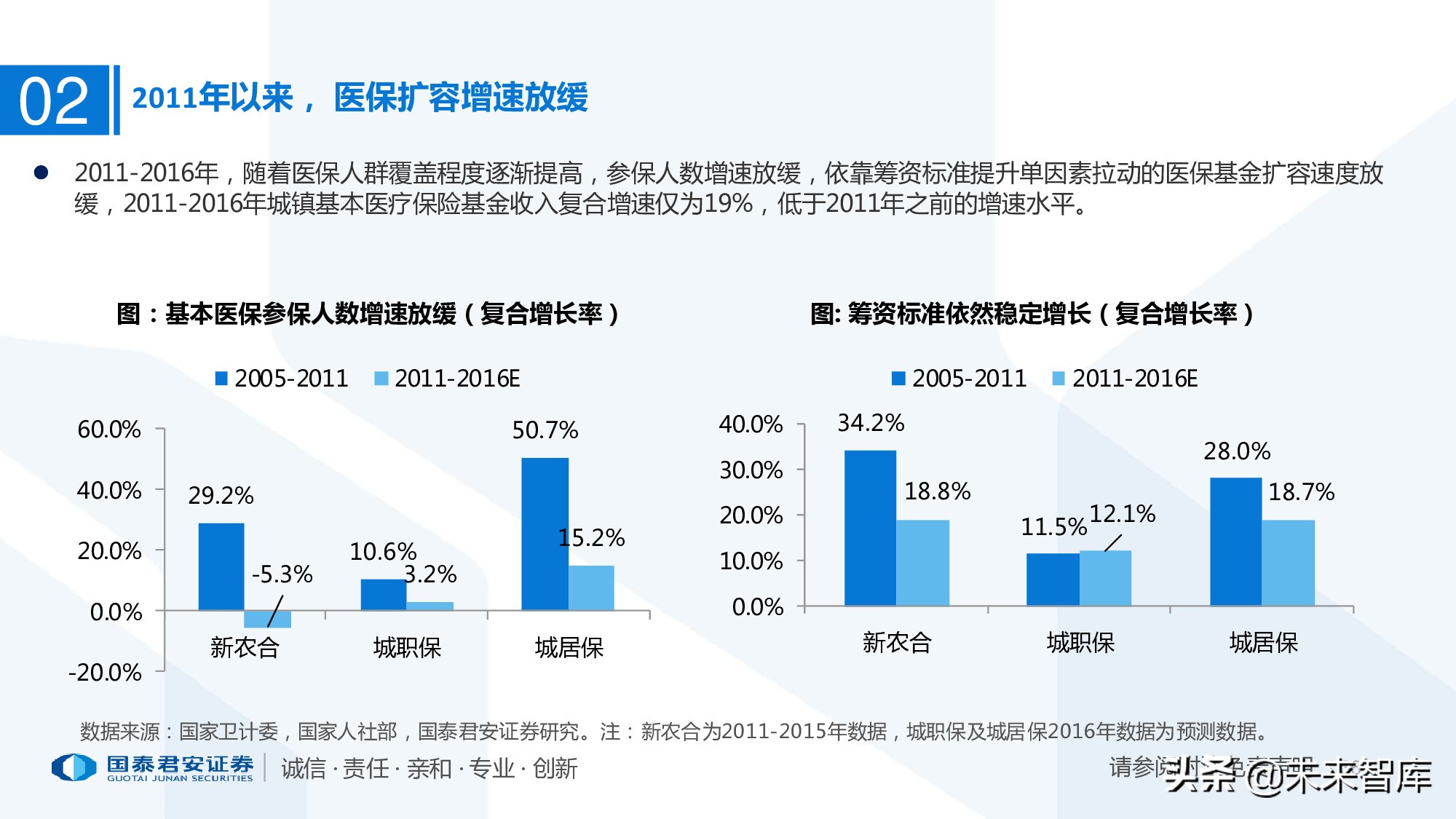 110页PPT深度解析医疗体系变革新时代