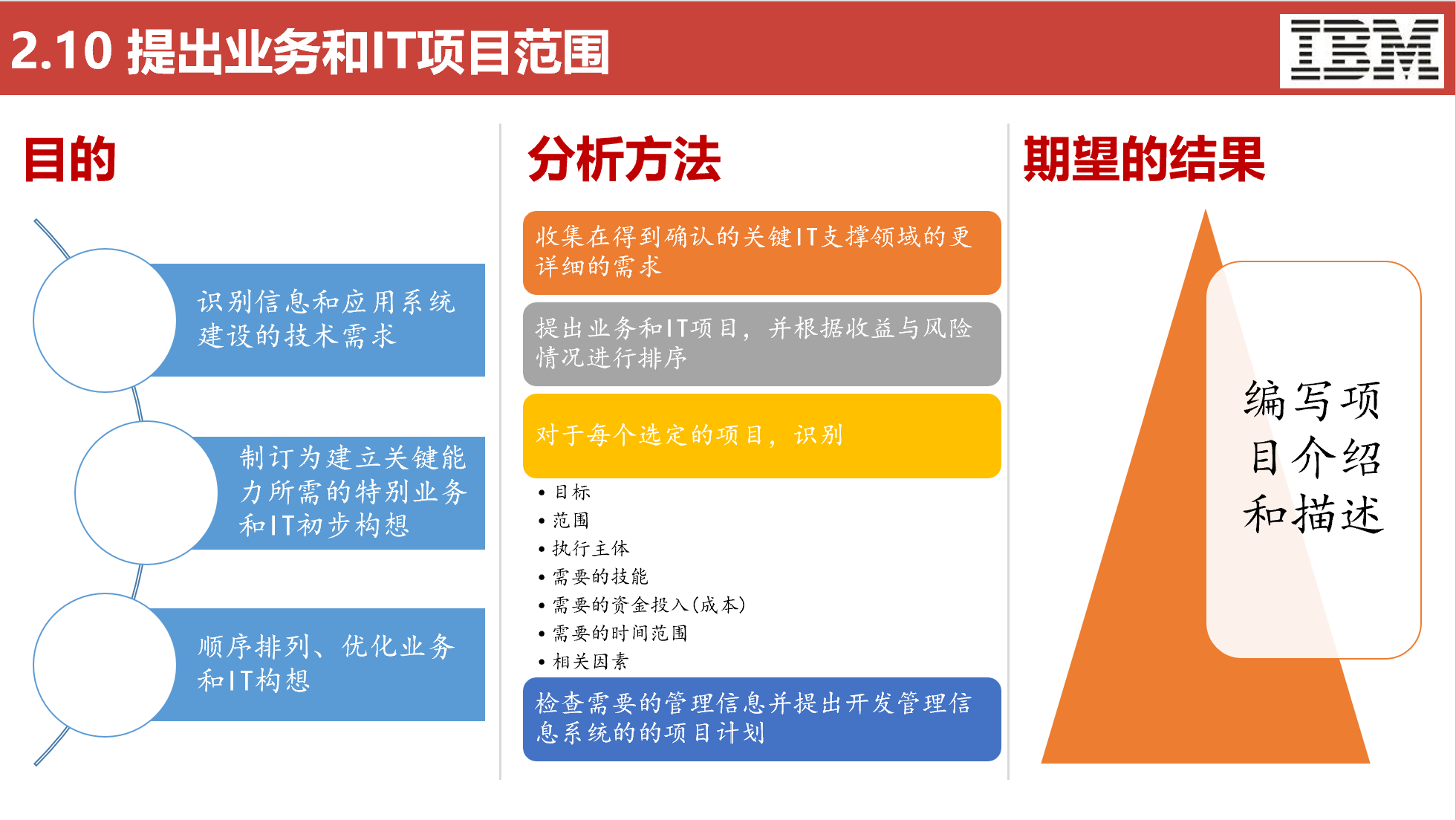 五大咨询公司IT战略规划方法论（119页）