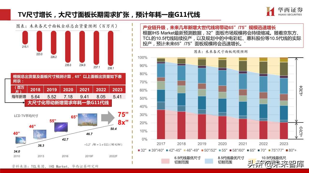TCL深度解析：电视不是主业，液晶显示才是主业