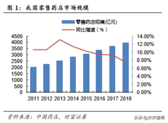 零售药店行业研究：短期受益行业集中度提升，长期受益处方外流