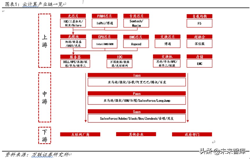 云计算专题报告：云计算+5G新基建，IDC前景可期