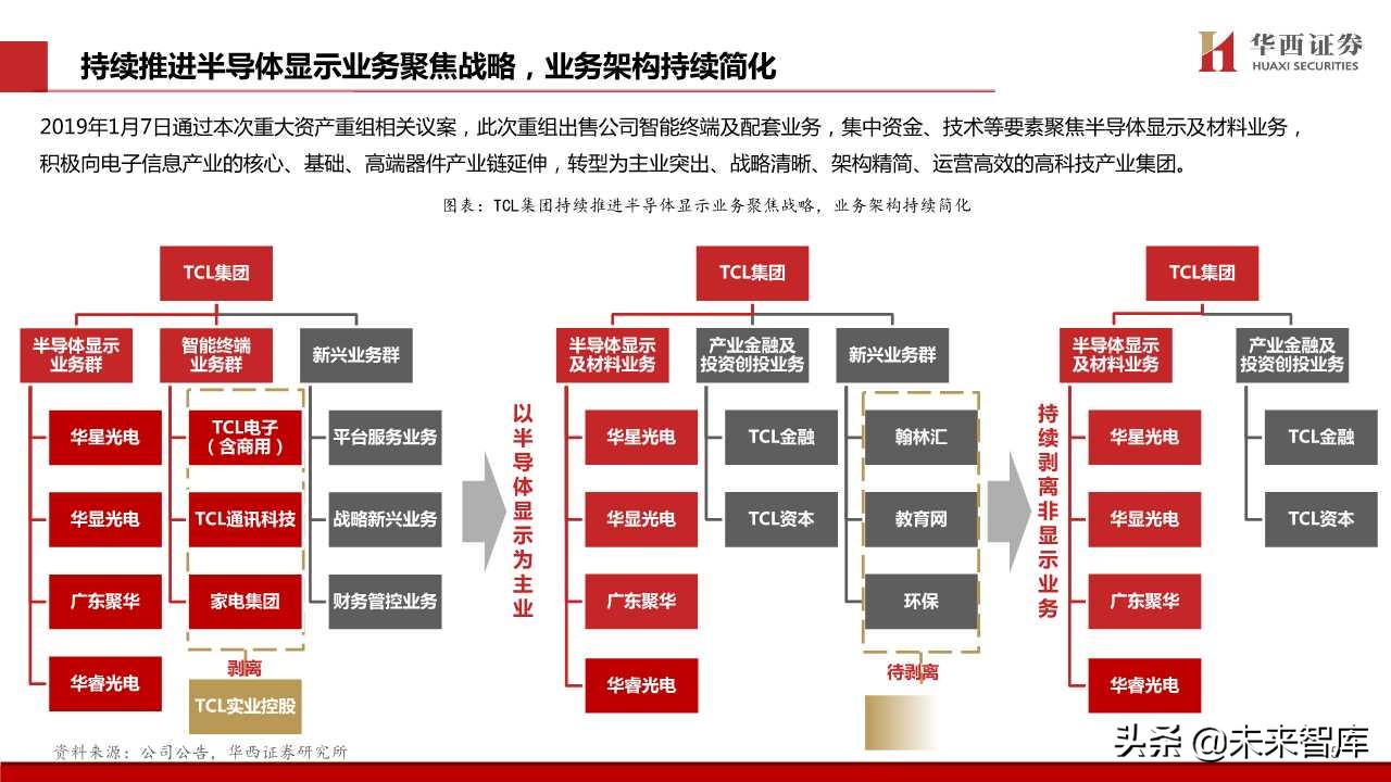 TCL深度解析：电视不是主业，液晶显示才是主业