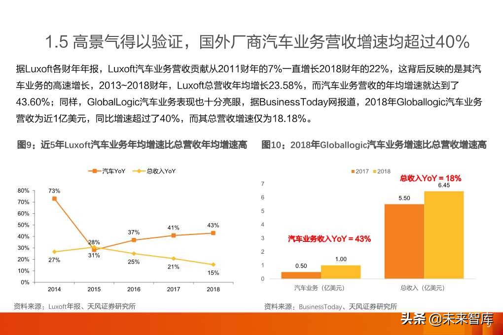 软件定义汽车：全球汽车软件行业展望分析