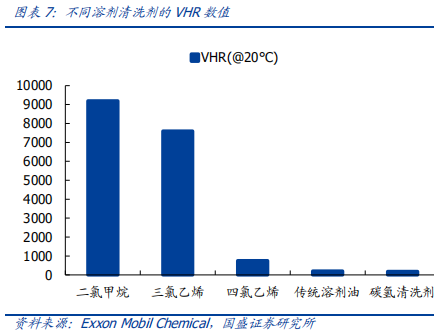 碳氫環保溶劑巨大的市場潛力