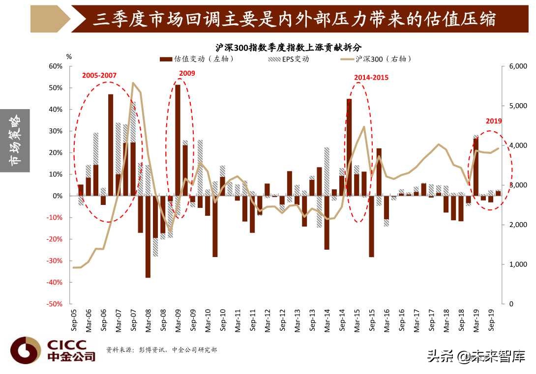 图说中国第四季度宏观经济与投资策略（96页PPT）