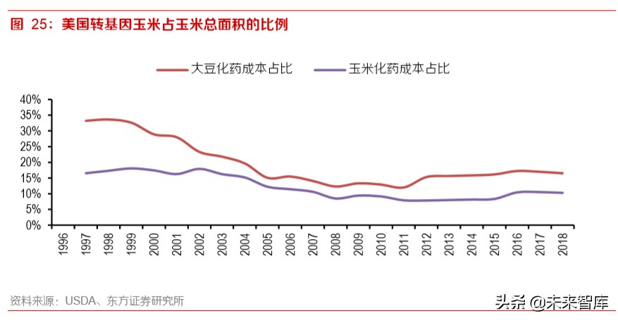 农业行业深度报告：转基因迈步，种业市场扩容可期