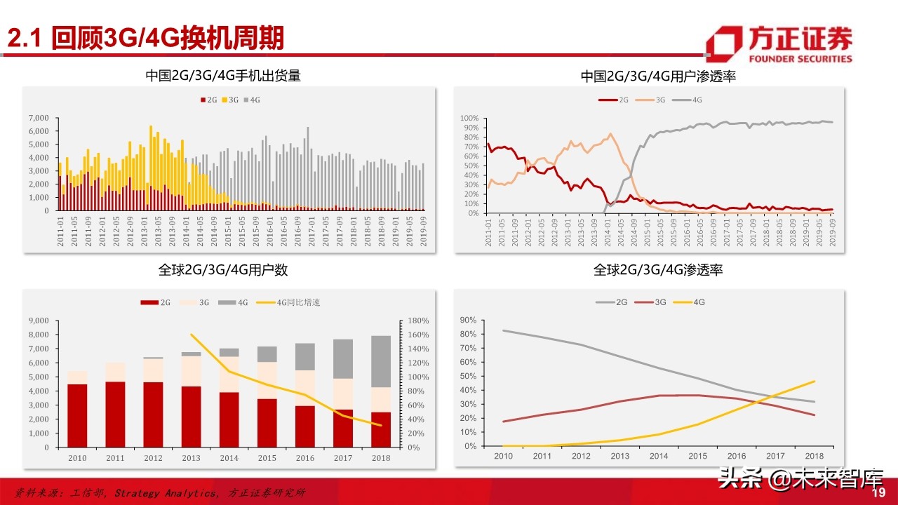电子行业深度研究与2020投资策略：5G百花齐放（101页）