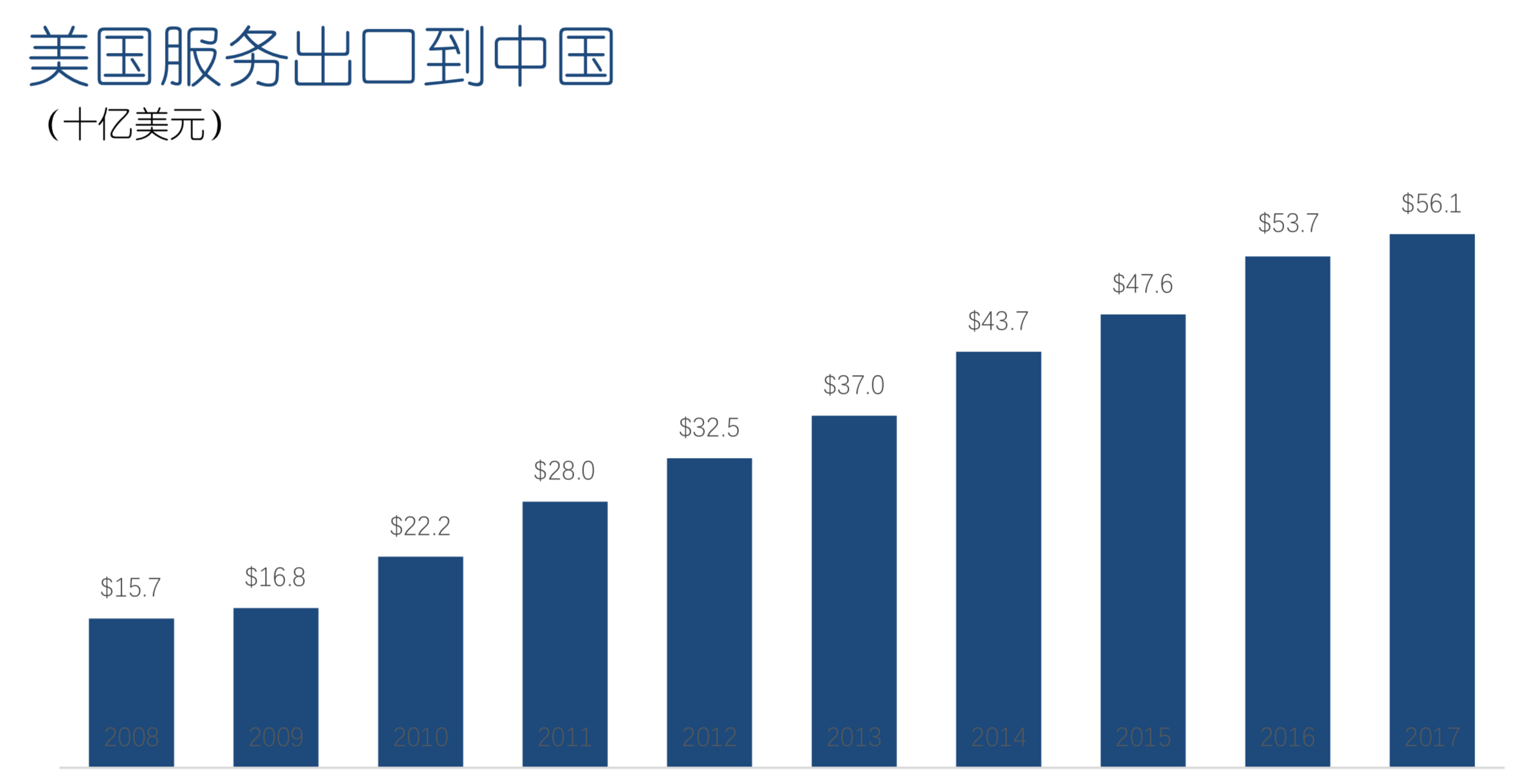 美國對中國出口狀況十年全景分析報告（131頁，2019年5月）