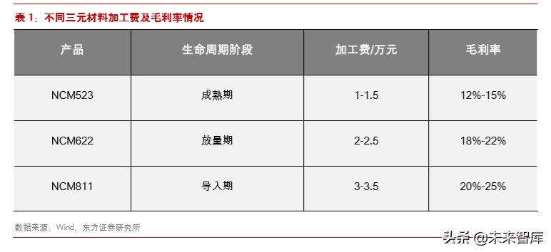 新能源汽车产业链之三元正极前瞻分析