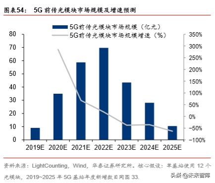 5G产业2020年前瞻分析：5G的仲夏与云化的初春