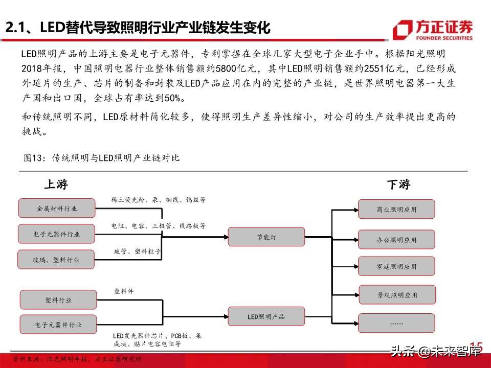 照明行业专题报告之欧普照明深度解析