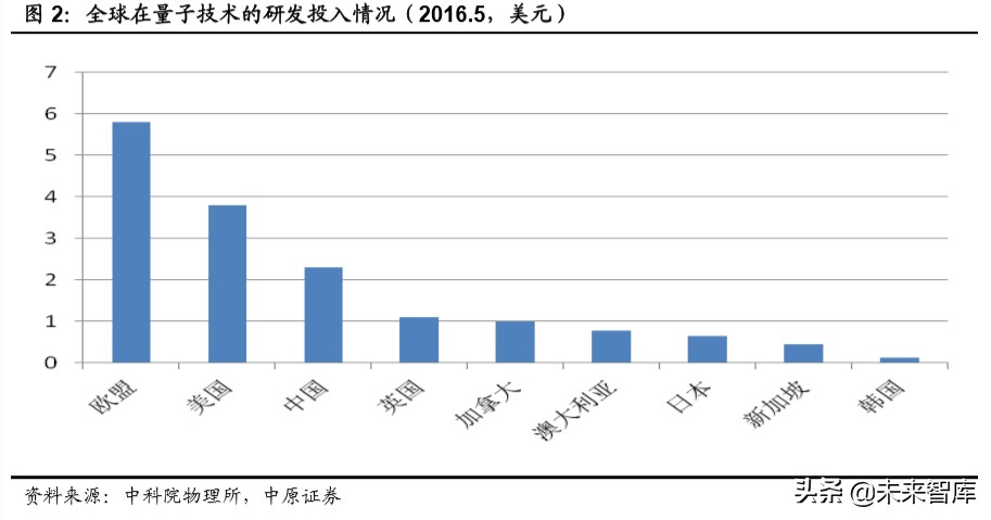 量子信息行业专题报告：布局量子信息，开启未来信息技术之争