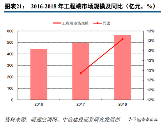 中央空调行业深度研究：龙头差异化成长，享千亿市场红利