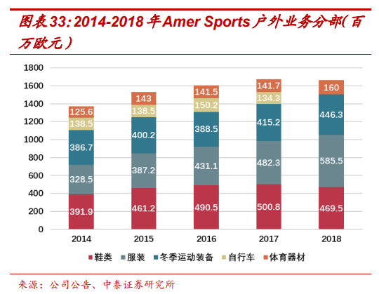 頂級體育用品集團Amer Sports深度研究