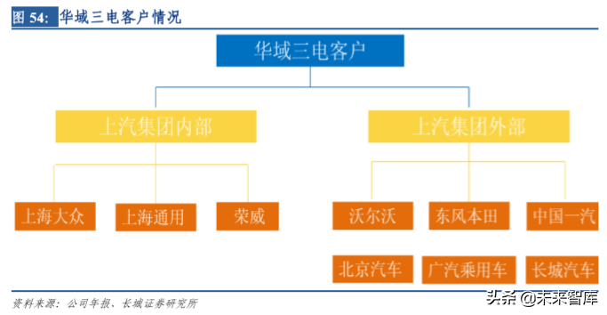华域汽车深度剖析：电动化、 智能化、轻量化业务分析（73页）
