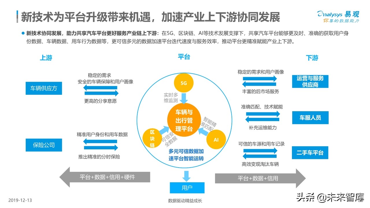 中国共享汽车平台创新白皮书2019