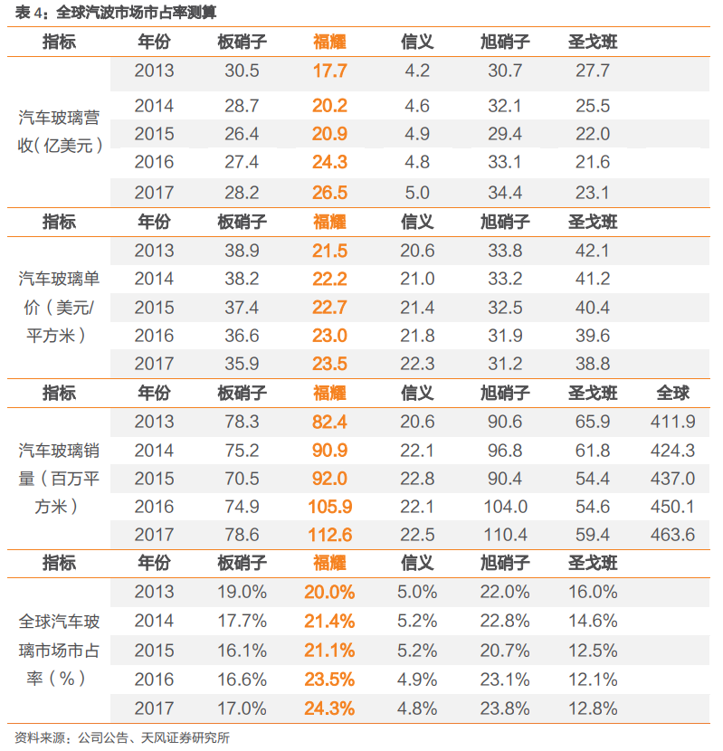 福耀玻璃深度研究：點滴匯江海，福耀千萬家